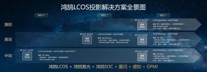 LCoS：中国投影产业链崛起的新引擎尊龙凯时新版APP第三代投影技术 3(图7)