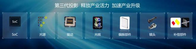 LCoS：中国投影产业链崛起的新引擎尊龙凯时新版APP第三代投影技术 3(图9)