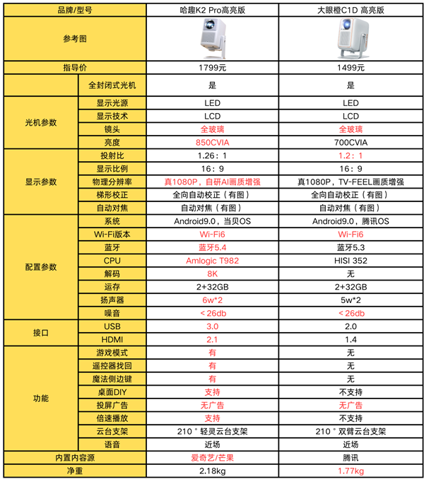 K2Pro高亮版对比大眼橙C1D高亮版！尊龙凯时app千元投影性价比之争：哈趣